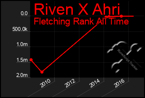 Total Graph of Riven X Ahri