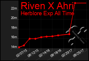 Total Graph of Riven X Ahri