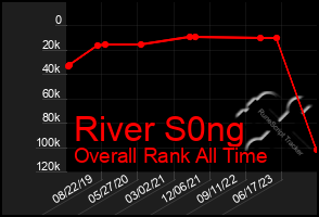 Total Graph of River S0ng