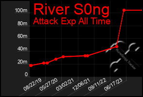 Total Graph of River S0ng