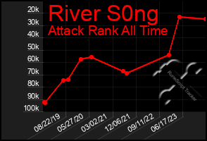 Total Graph of River S0ng