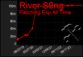 Total Graph of River S0ng