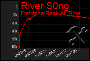 Total Graph of River S0ng