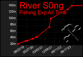 Total Graph of River S0ng