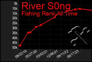 Total Graph of River S0ng