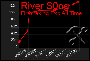 Total Graph of River S0ng