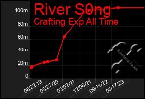 Total Graph of River S0ng