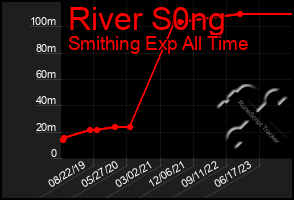 Total Graph of River S0ng