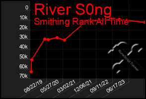 Total Graph of River S0ng