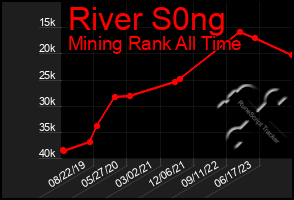 Total Graph of River S0ng