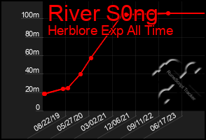 Total Graph of River S0ng