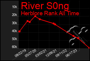 Total Graph of River S0ng