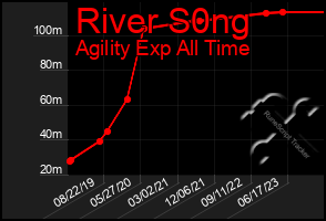 Total Graph of River S0ng