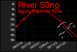 Total Graph of River S0ng