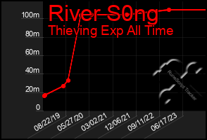 Total Graph of River S0ng