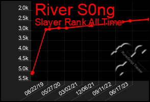 Total Graph of River S0ng