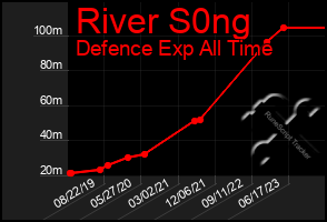 Total Graph of River S0ng