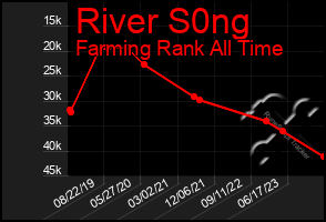 Total Graph of River S0ng