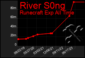 Total Graph of River S0ng