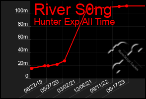 Total Graph of River S0ng