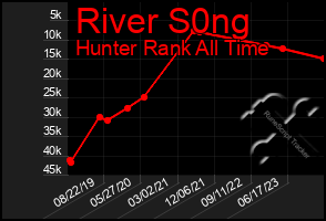 Total Graph of River S0ng