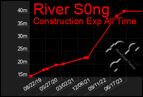 Total Graph of River S0ng