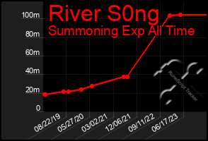 Total Graph of River S0ng