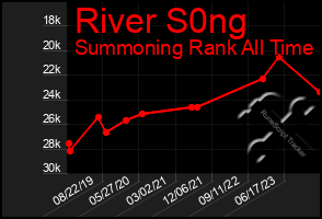 Total Graph of River S0ng