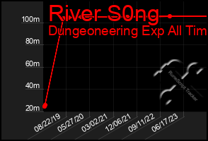 Total Graph of River S0ng