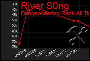 Total Graph of River S0ng