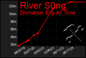 Total Graph of River S0ng