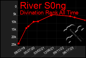 Total Graph of River S0ng