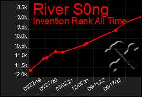 Total Graph of River S0ng