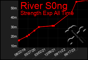 Total Graph of River S0ng