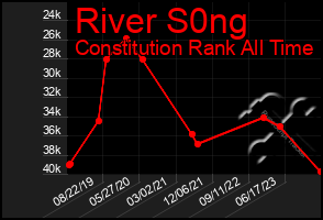 Total Graph of River S0ng