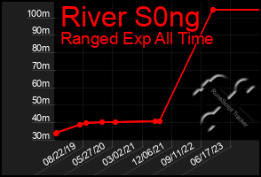 Total Graph of River S0ng