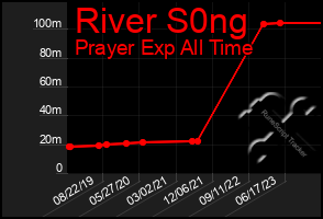 Total Graph of River S0ng