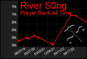 Total Graph of River S0ng