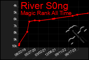 Total Graph of River S0ng