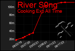 Total Graph of River S0ng