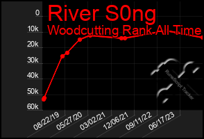 Total Graph of River S0ng