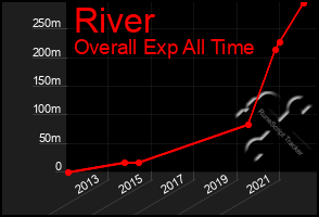 Total Graph of River