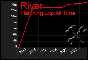 Total Graph of River