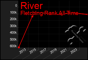 Total Graph of River