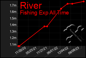 Total Graph of River