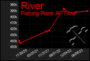 Total Graph of River