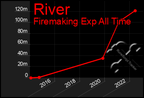 Total Graph of River