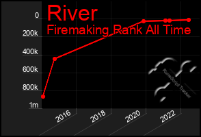 Total Graph of River