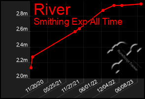 Total Graph of River