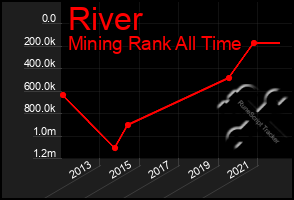 Total Graph of River